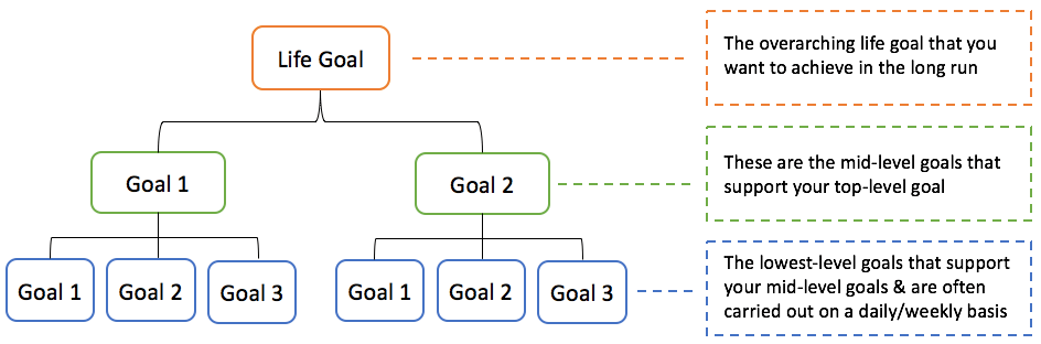 Goal Hierarchy Chart