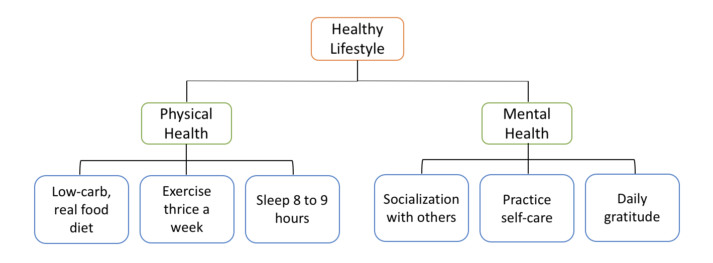 Goal hierarchy - healthy lifestyle